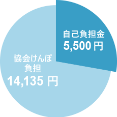 一般健診の自己負担金5,500円のグラフ